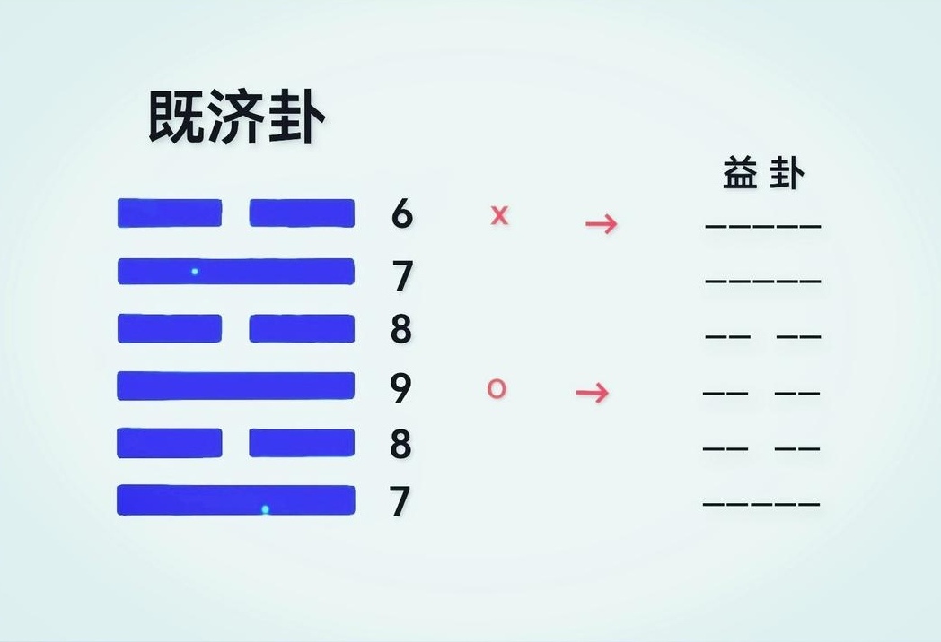 易经摇卦六个都是阴(周易六卦摇卦步骤图解)