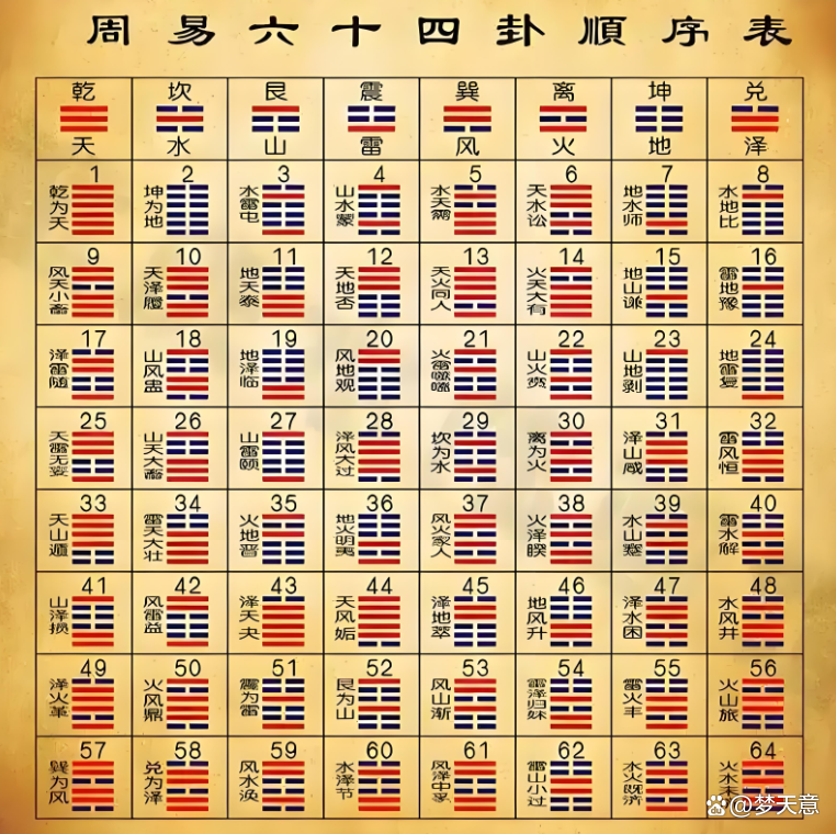 易经卦象(易经卦象图详解 六十四卦) 易经卦象(易经卦象图详解 六十四卦)