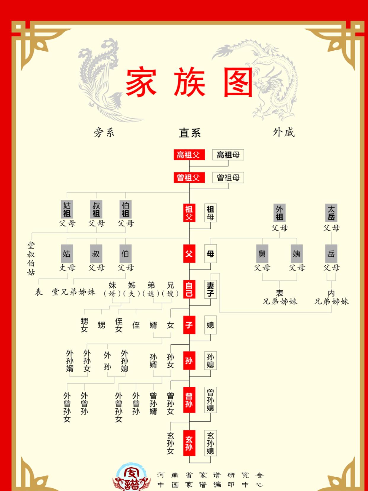 最准家谱规则(家谱顺序怎么排列)