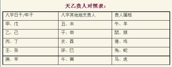 八字命理天乙(何为八字推演中的天乙贵人) 八字命理天乙(何为八字推演中的天乙贵人)