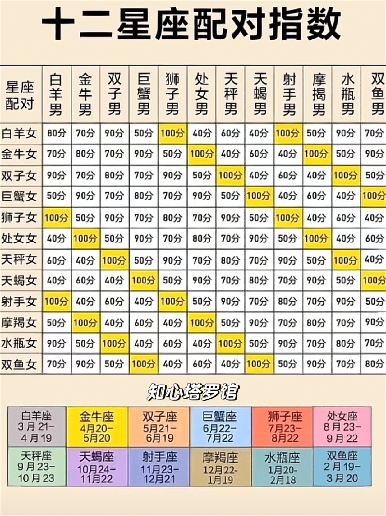 十二星座日期对照表(十二星座日期对照表风象) 十二星座日期对照表(十二星座日期对照表风象)