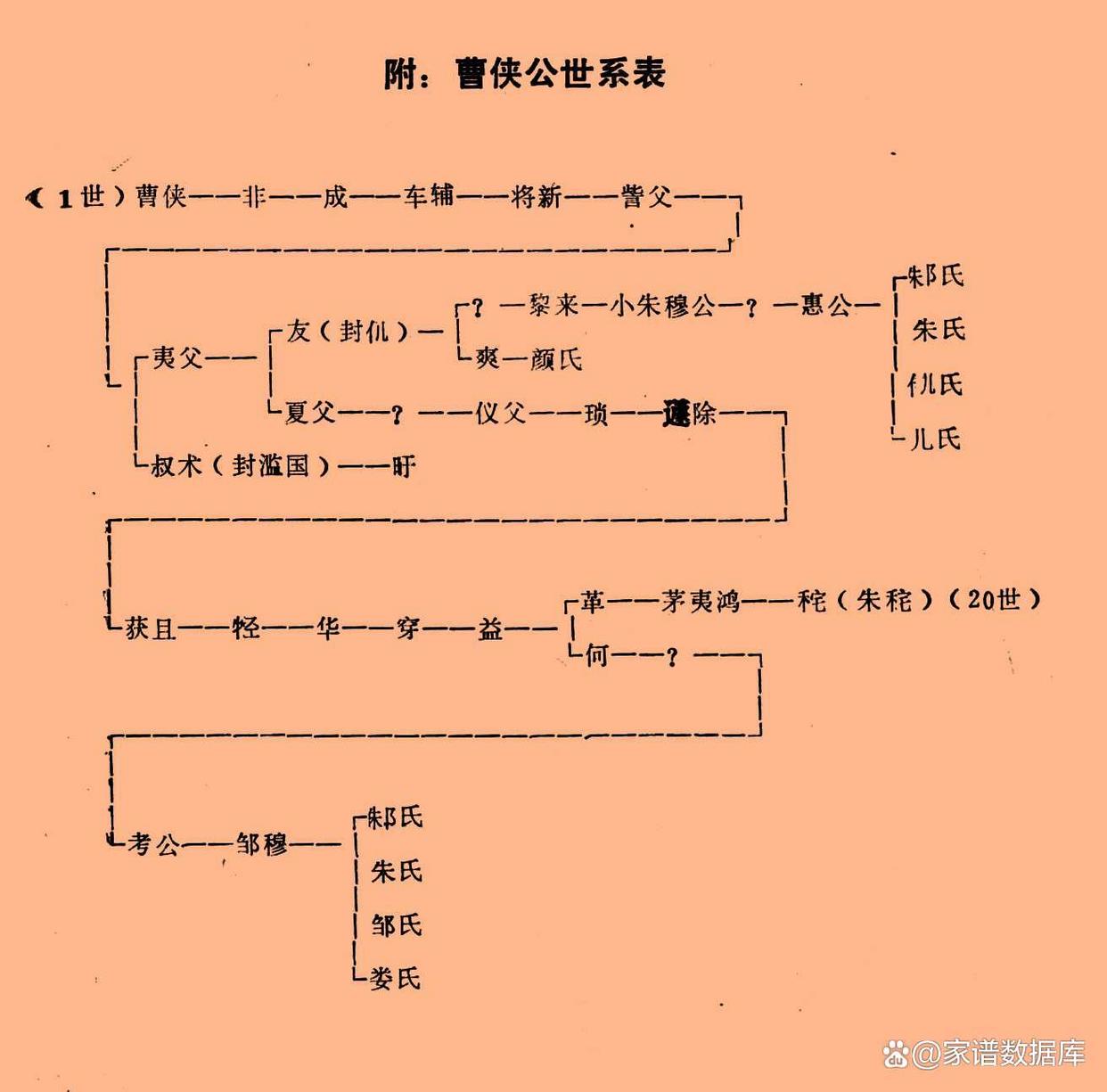 朱秦尤许族谱(朱氏寻根一览表)