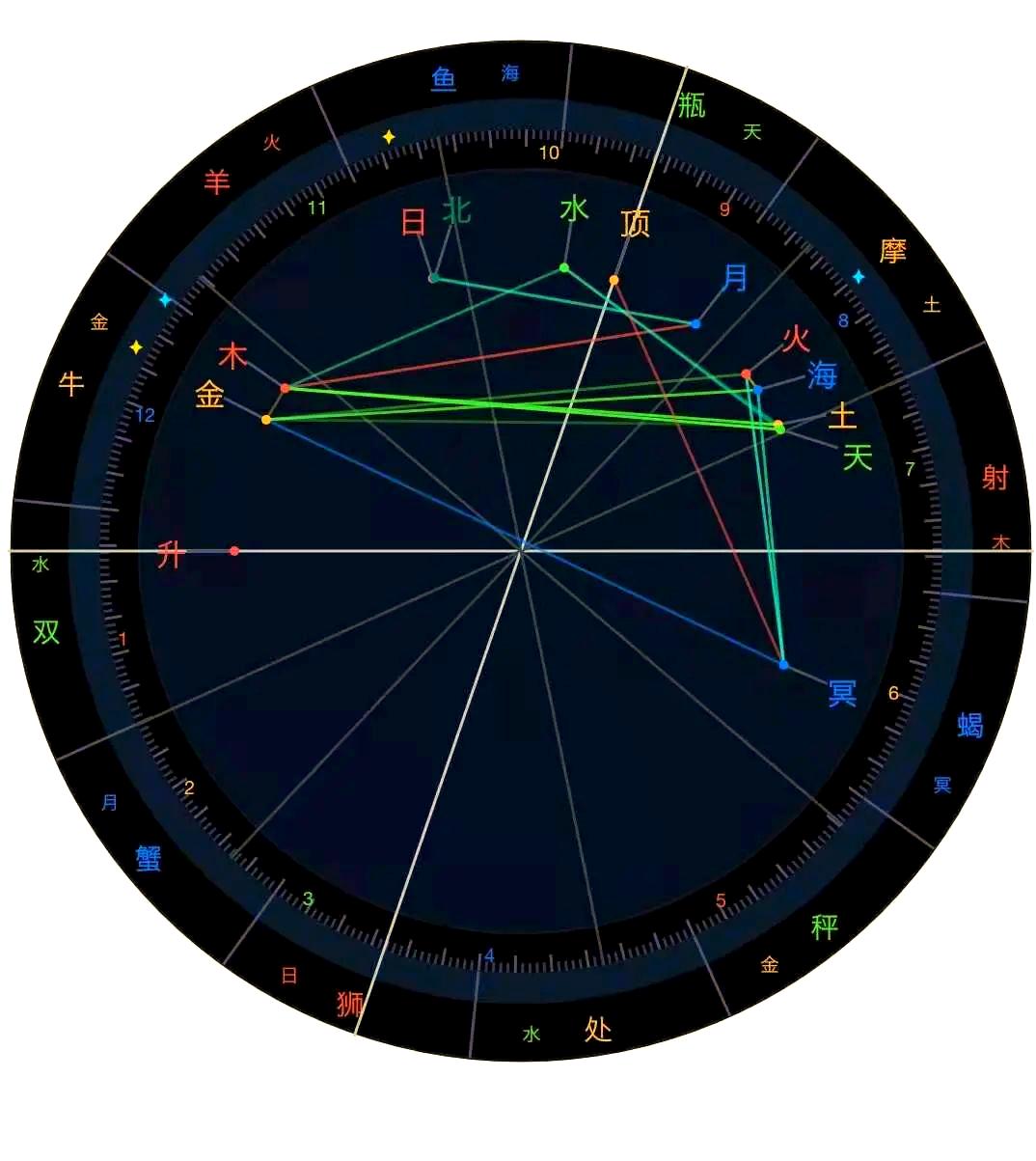 星盘宫位(星盘宫位怎么看) 星盘宫位(星盘宫位怎么看)