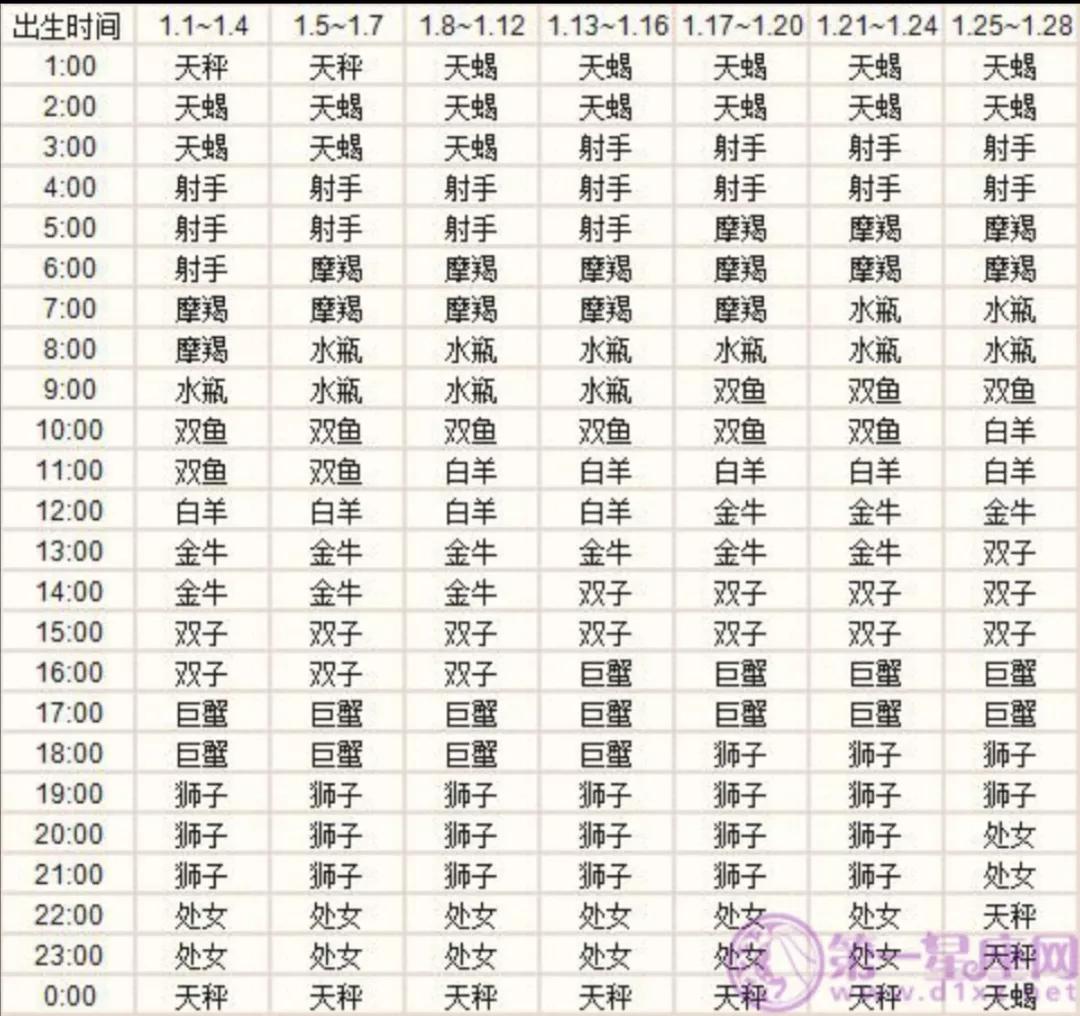 星座查询表农历询表(星座表农历阳历对照表)