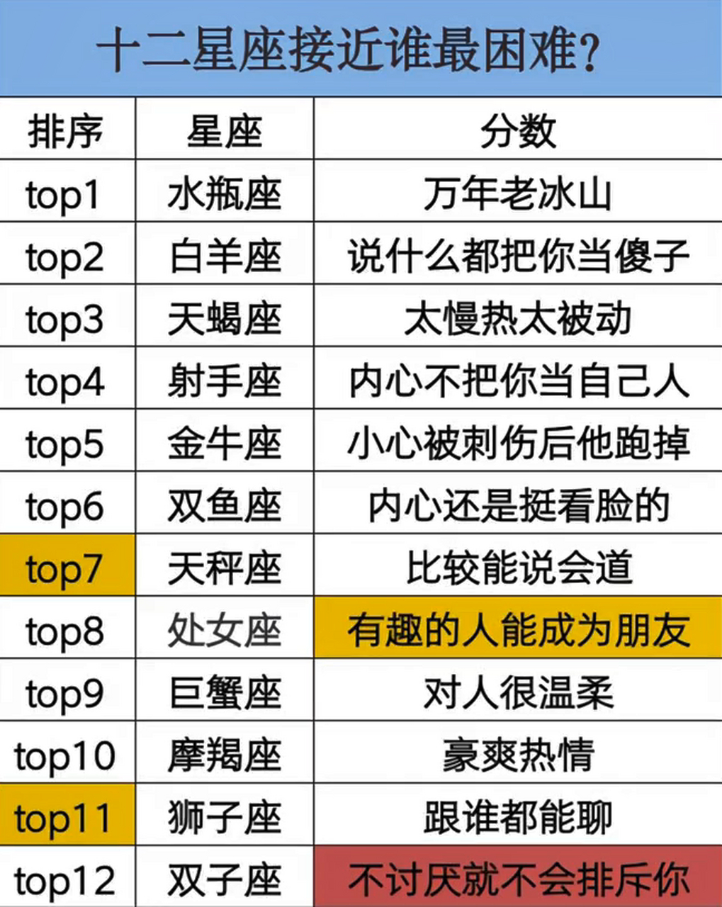 爱情星座配对查询表(12星座爱情配置表最新)
