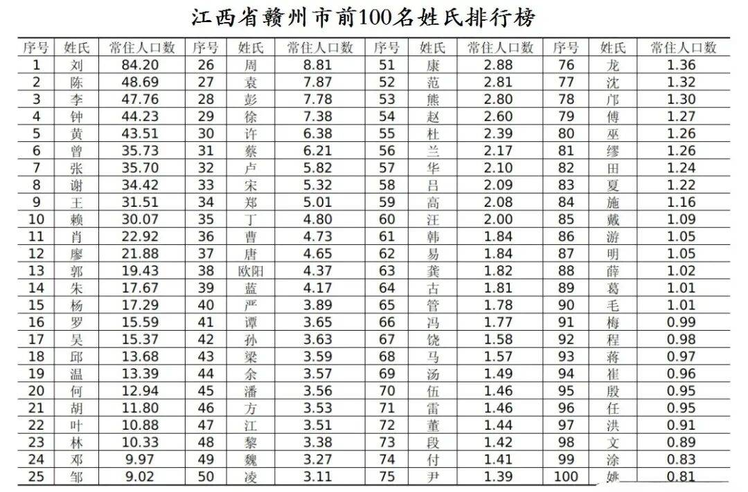 百家姓排名第几名