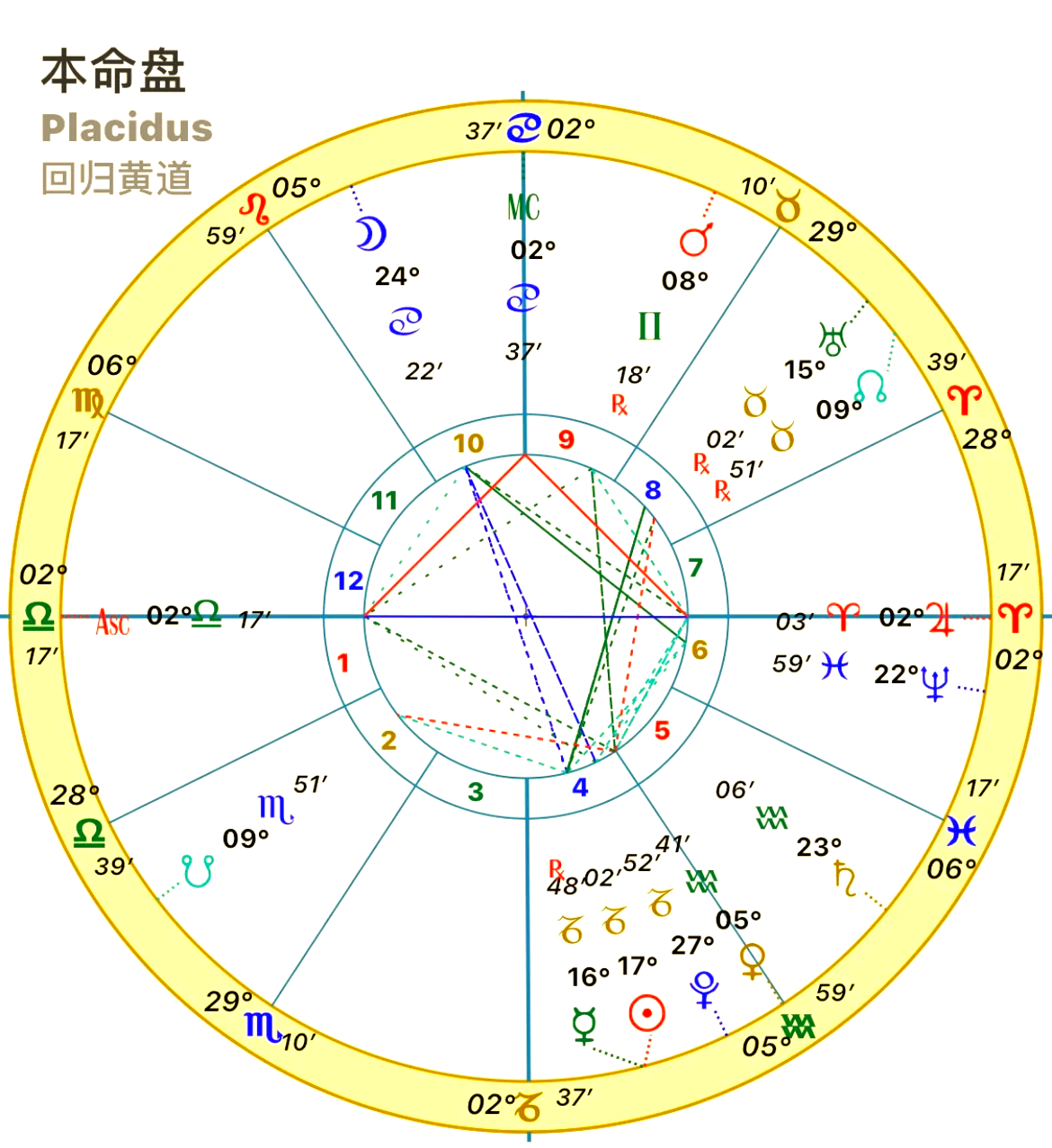 星盘运势会变吗 星盘运势会变吗