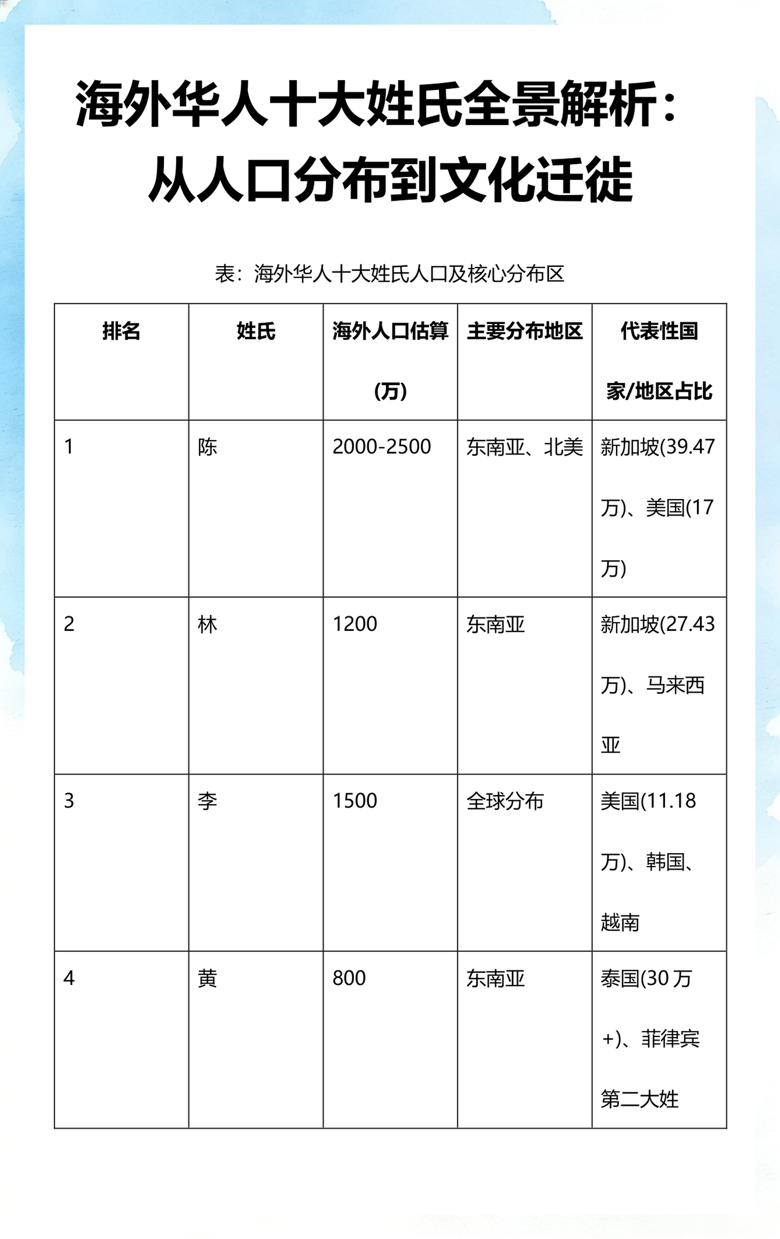 百家姓前一百名完整版