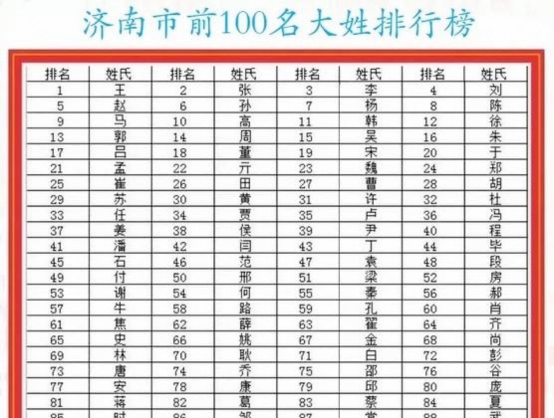 百家姓排名是谁排的名字 百家姓排名是谁排的名字
