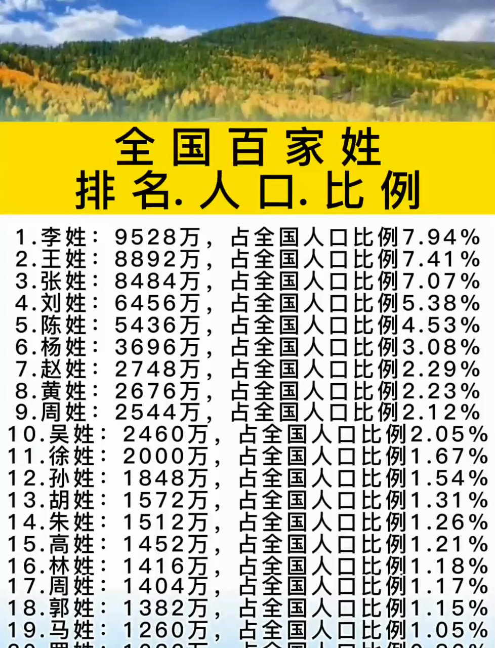 百家姓排名依据