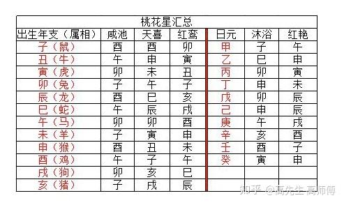 八字中的桃花的查法