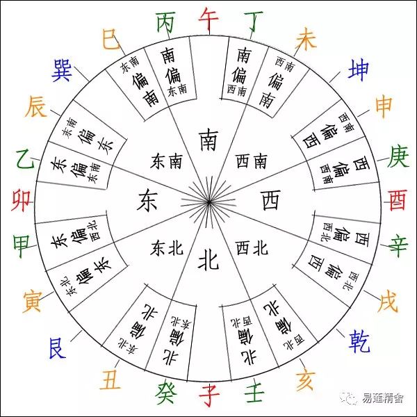 二十四山向解析 二十四山向解析