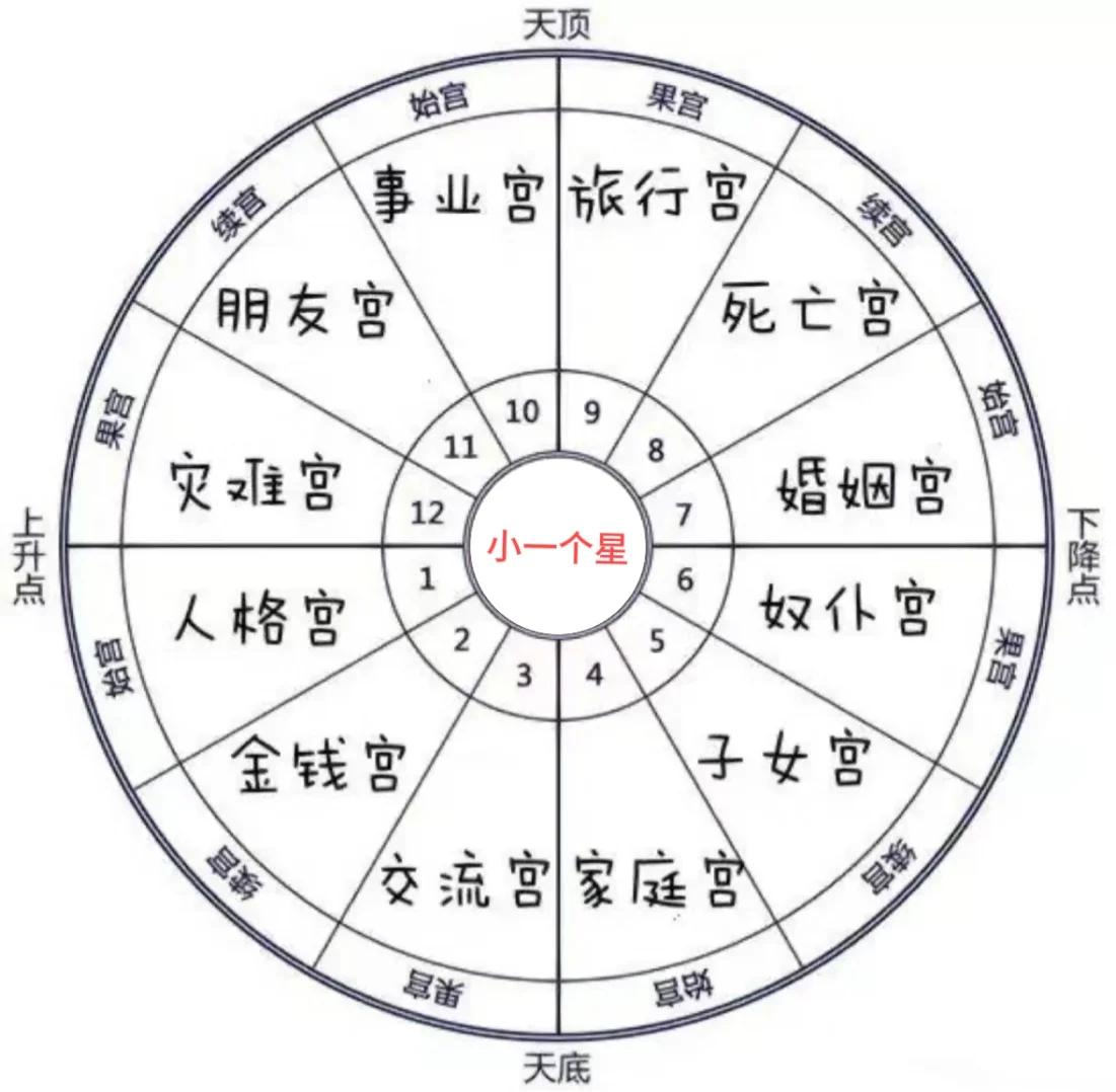 怎样查自己的星盘