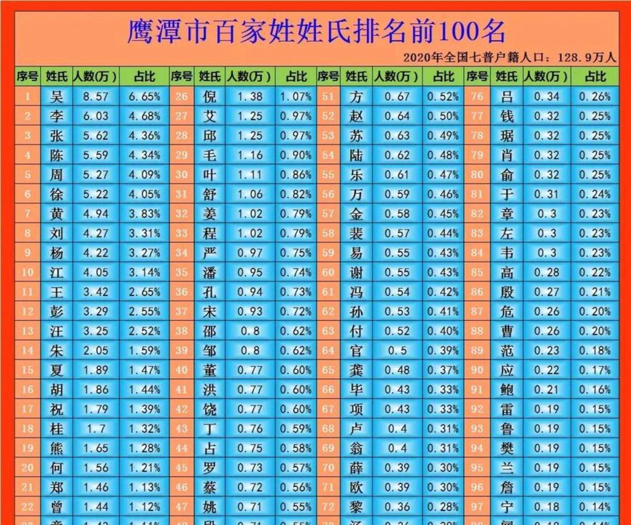 百家姓人口顺序 百家姓人口顺序