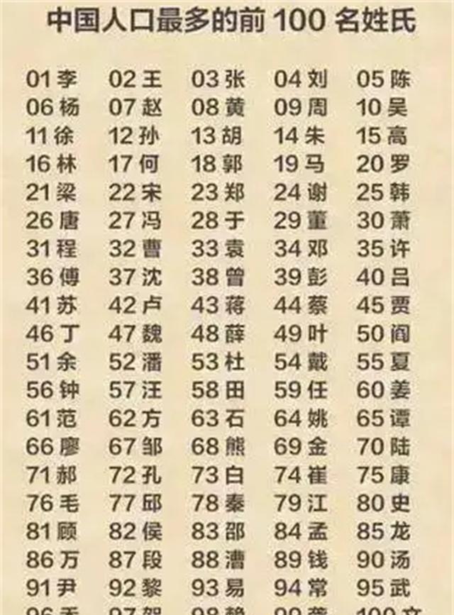 百家姓排名前100名姓氏有哪些