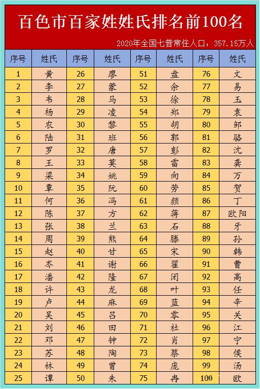 2026最新百家姓排第几
