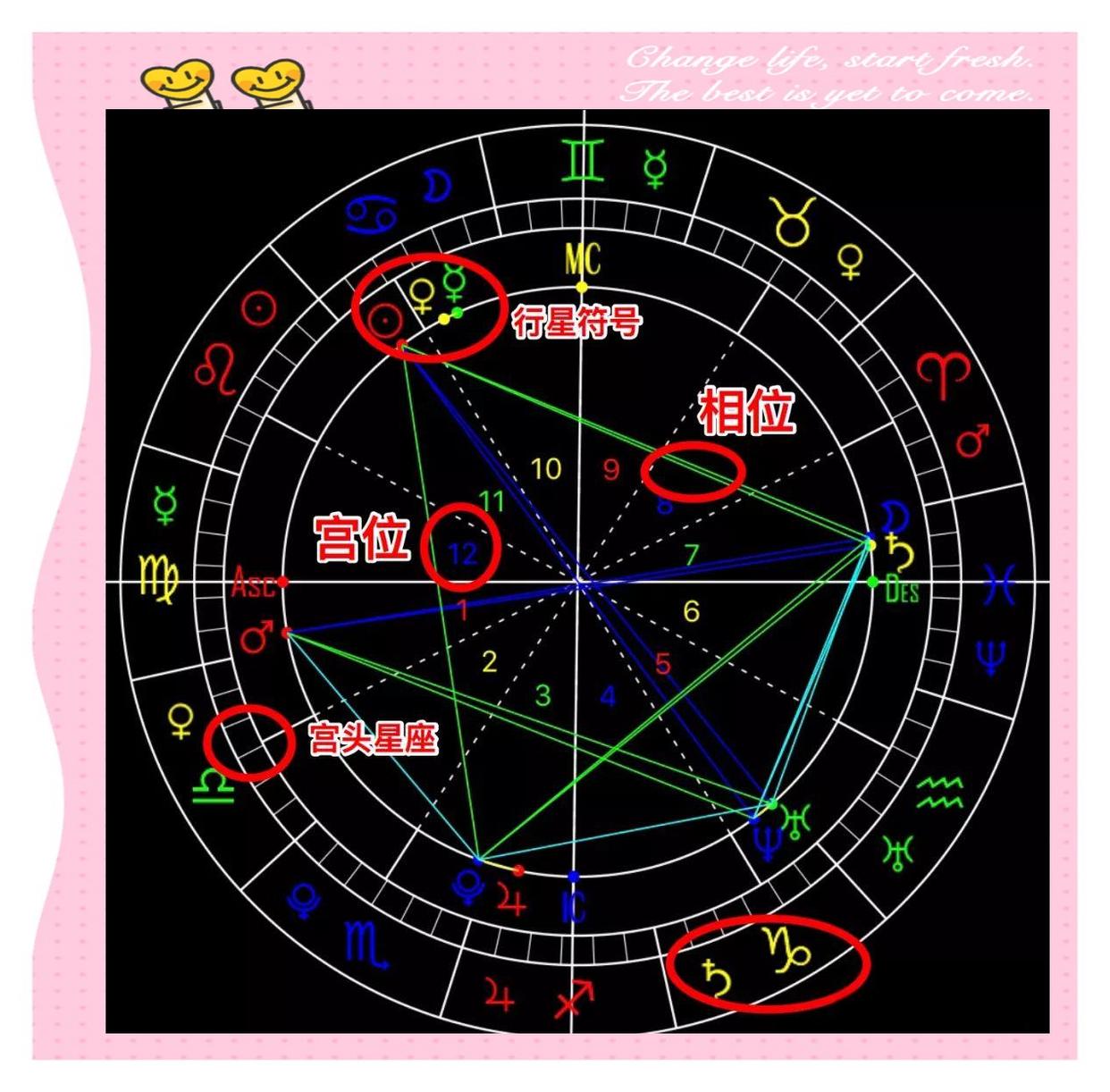 怎么查自己的星座星盘