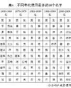 百家姓排名表前100