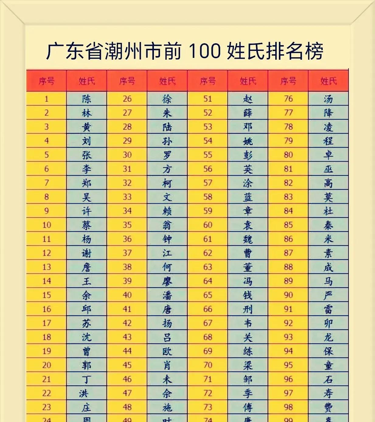 关于百家姓大姓排名的信息
