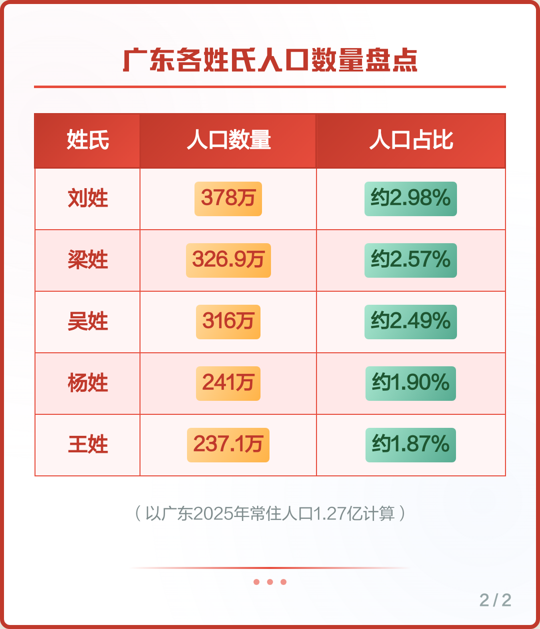百家姓人口数量排行榜图片 百家姓人口数量排行榜图片