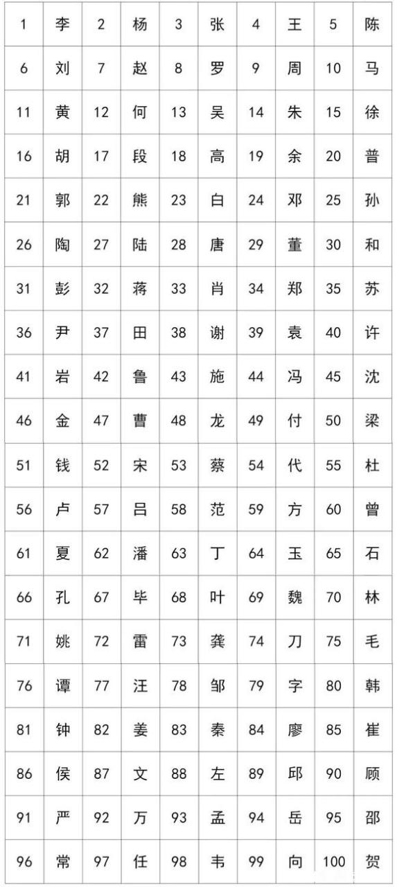 2020年百家姓全部