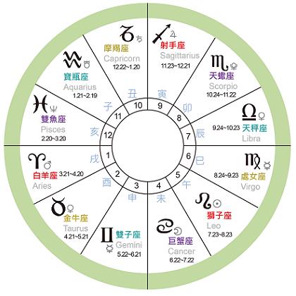 星盘座查询