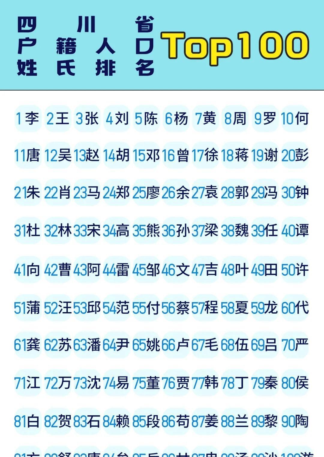 中国姓氏的排名榜单 中国姓氏的排名榜单