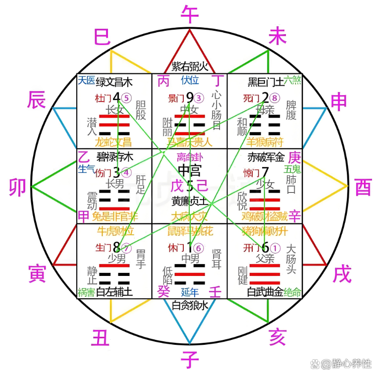 八字排盘看五行