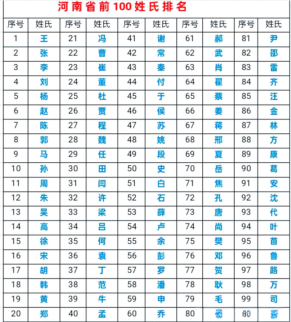 百家姓排名1一100片