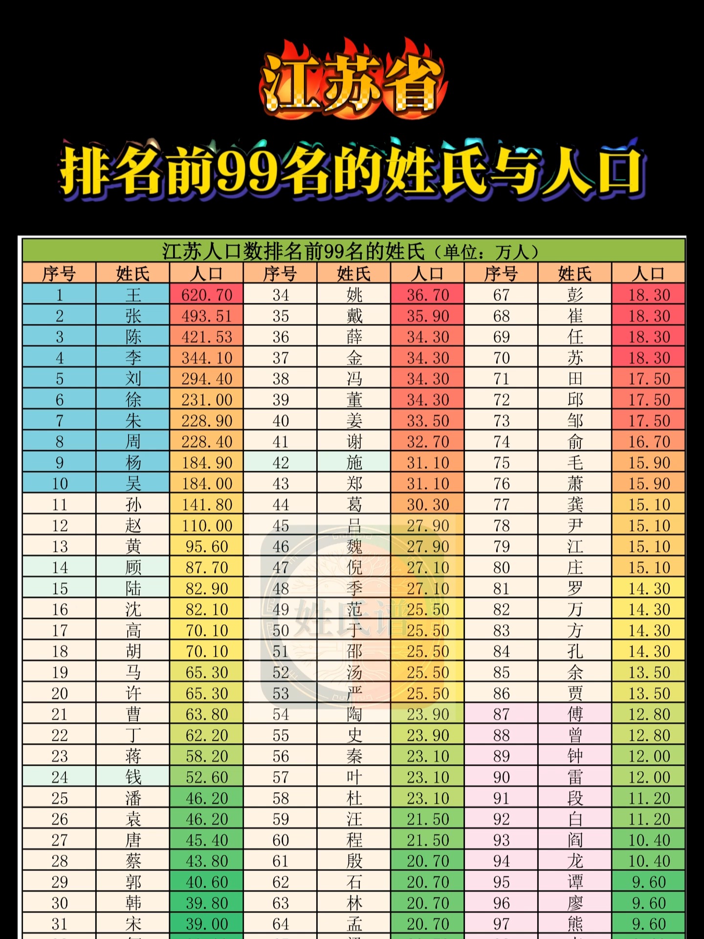 百家姓排名排名