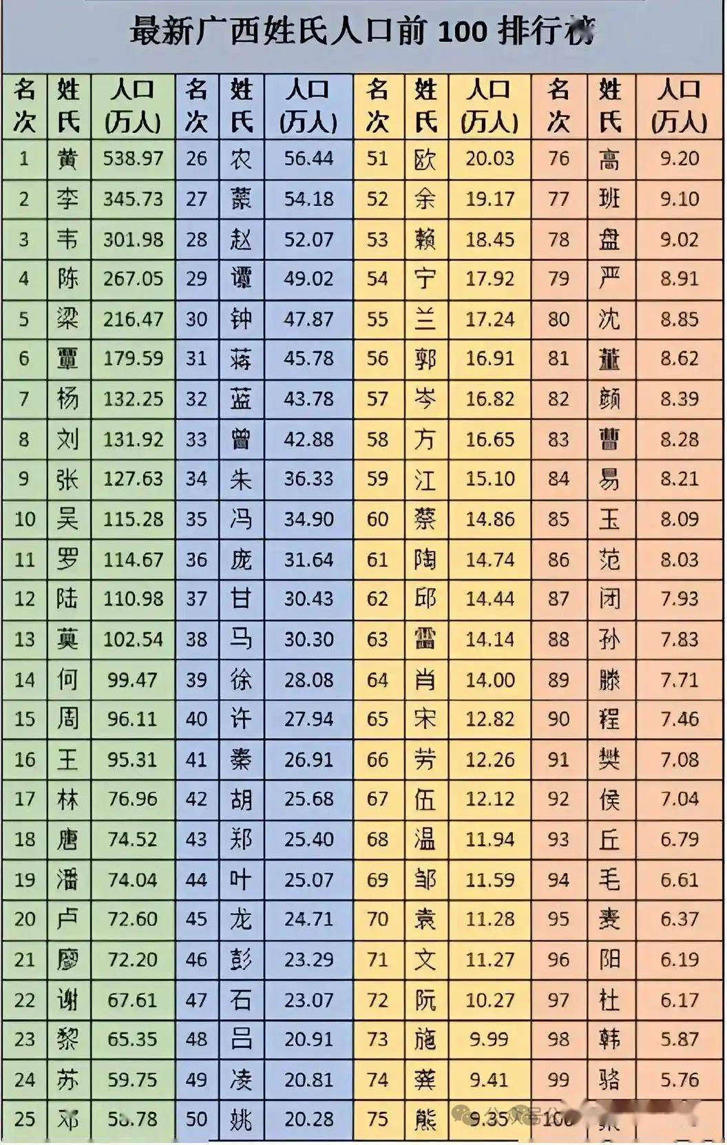 全国姓氏人口数量排名第一 全国姓氏人口数量排名第一