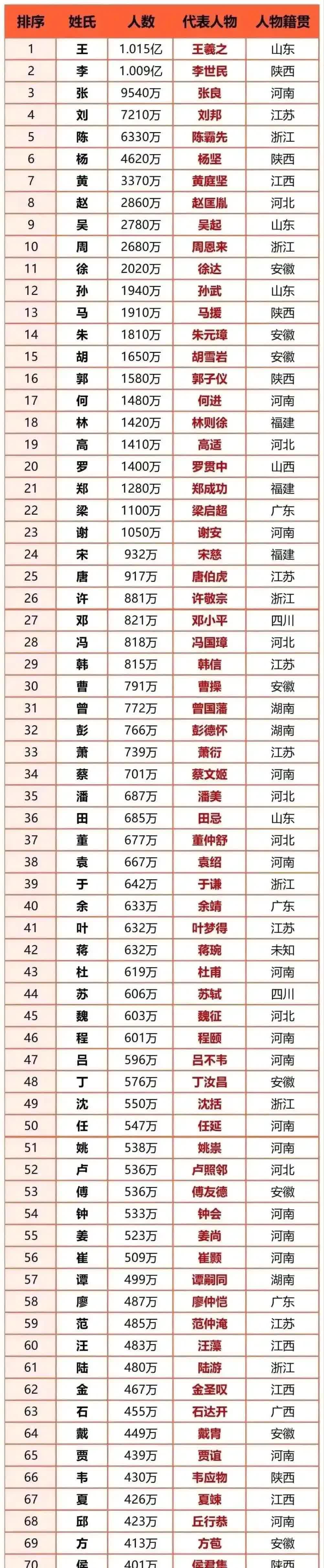 福建姓氏前200大姓