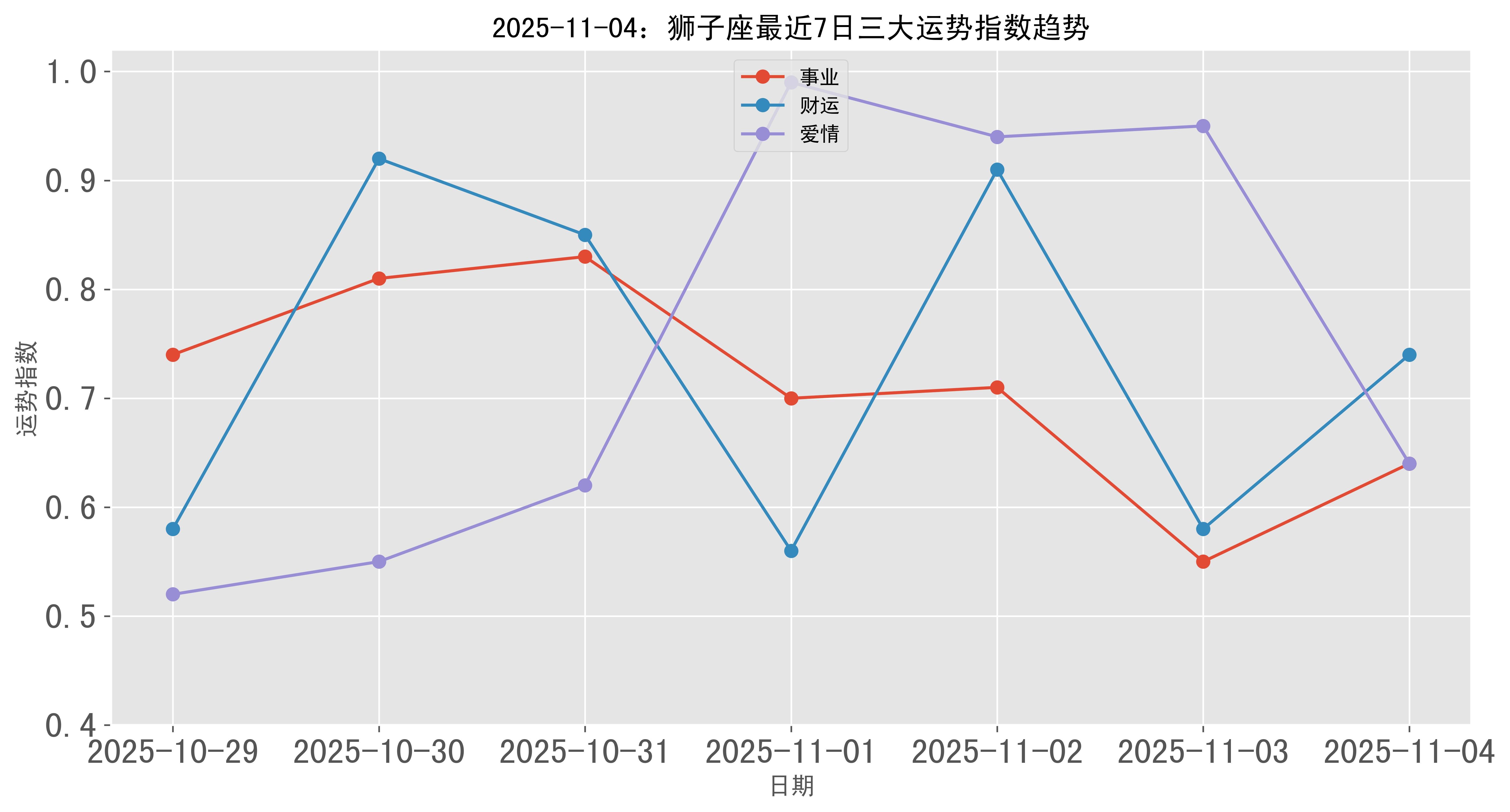狮子座本周运势