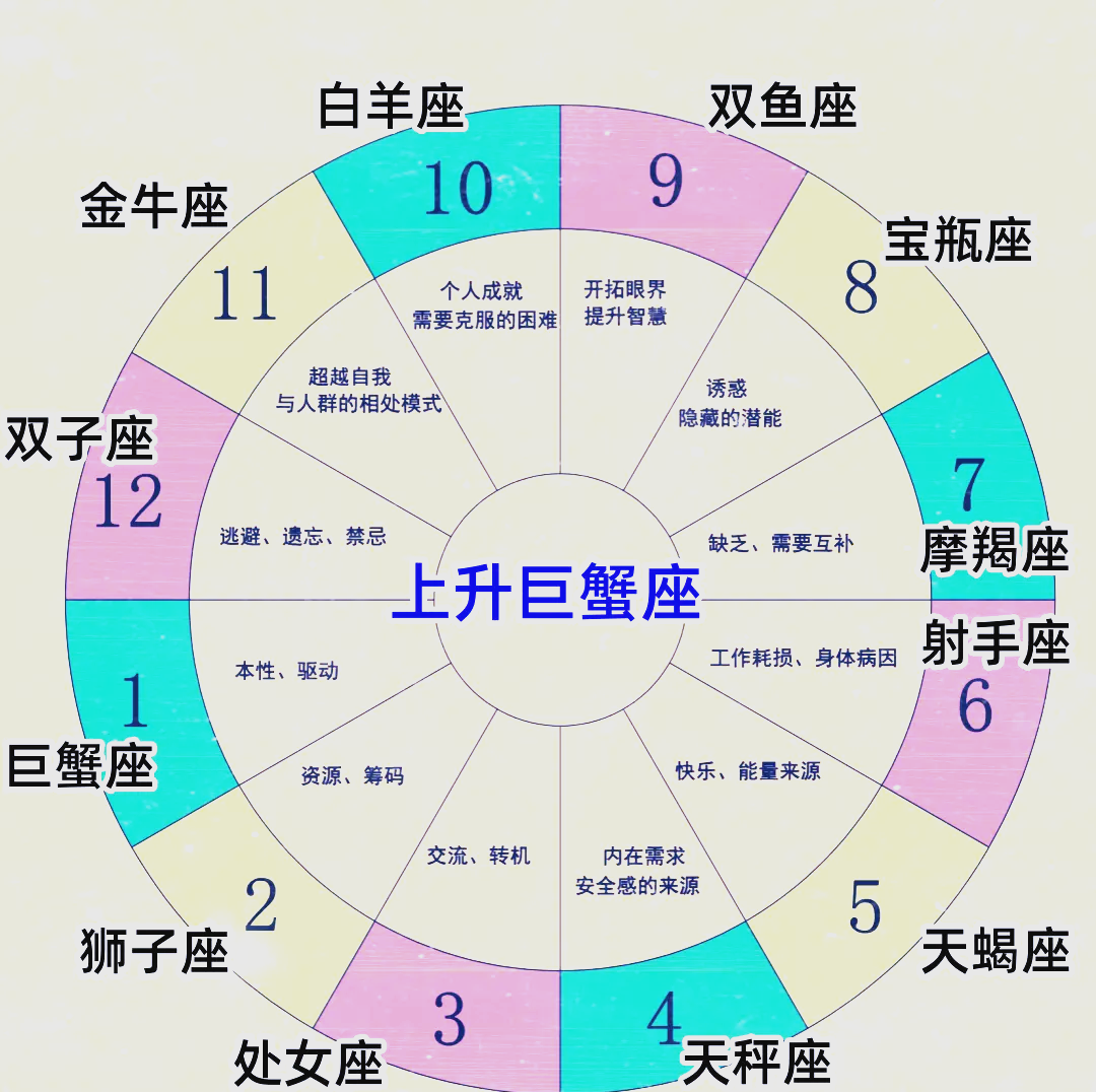 怎么知道自己的上升星座是哪一个